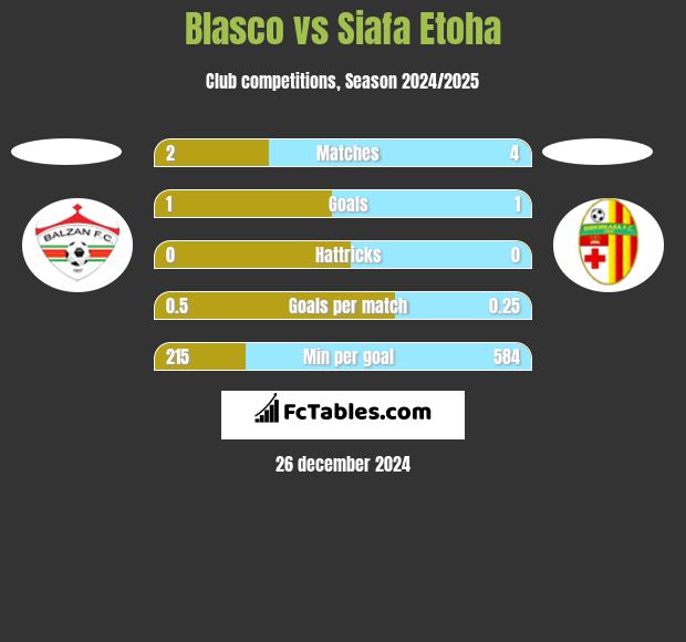 Blasco vs Siafa Etoha h2h player stats