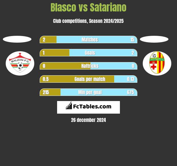 Blasco vs Satariano h2h player stats