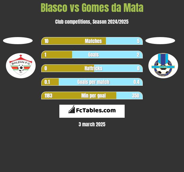 Blasco vs Gomes da Mata h2h player stats