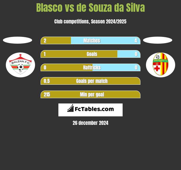 Blasco vs de Souza da Silva h2h player stats