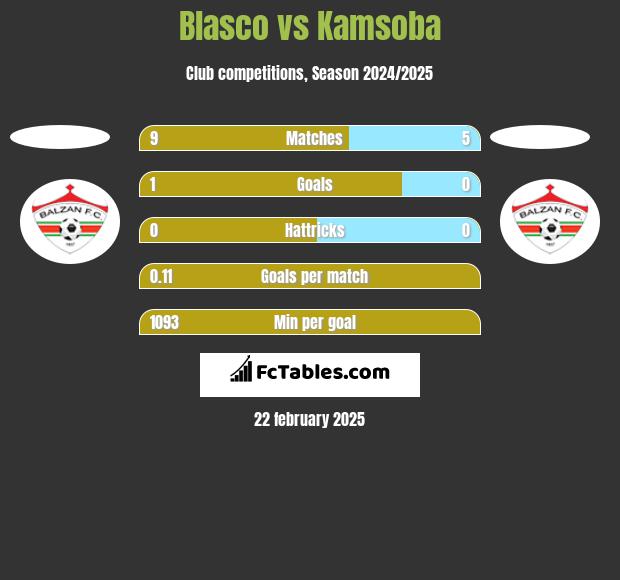 Blasco vs Kamsoba h2h player stats