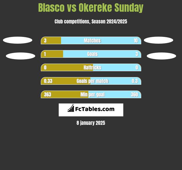 Blasco vs Okereke Sunday h2h player stats