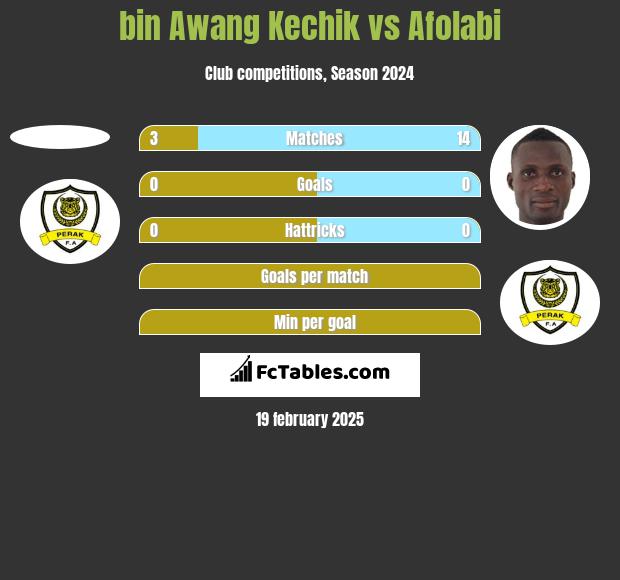 bin Awang Kechik vs Afolabi h2h player stats