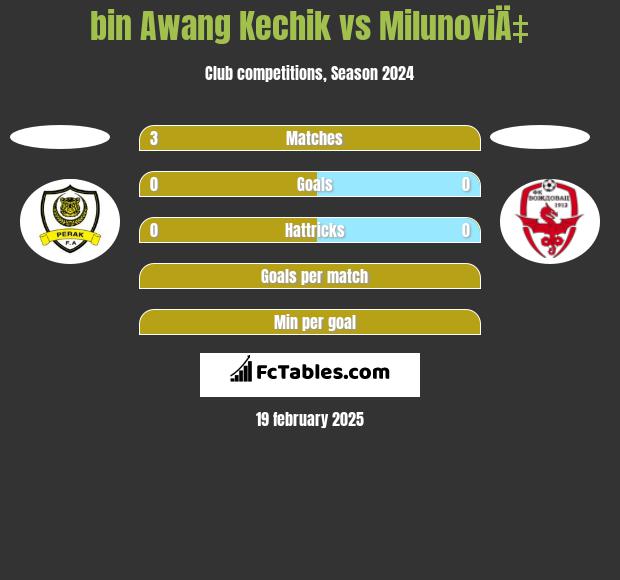 bin Awang Kechik vs MilunoviÄ‡ h2h player stats