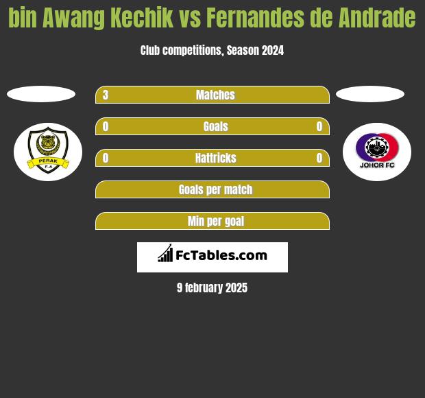 bin Awang Kechik vs Fernandes de Andrade h2h player stats