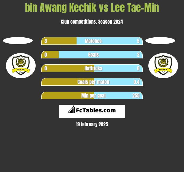 bin Awang Kechik vs Lee Tae-Min h2h player stats