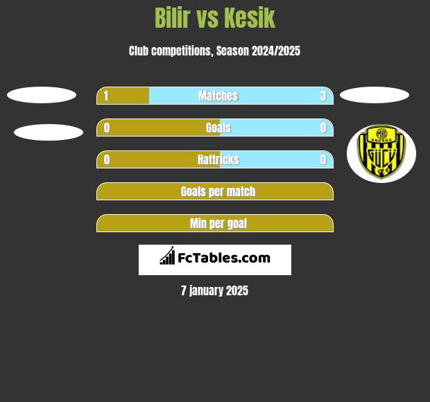 Bilir vs Kesik h2h player stats