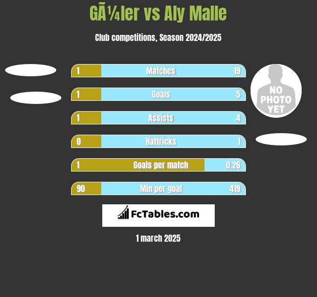 GÃ¼ler vs Aly Malle h2h player stats