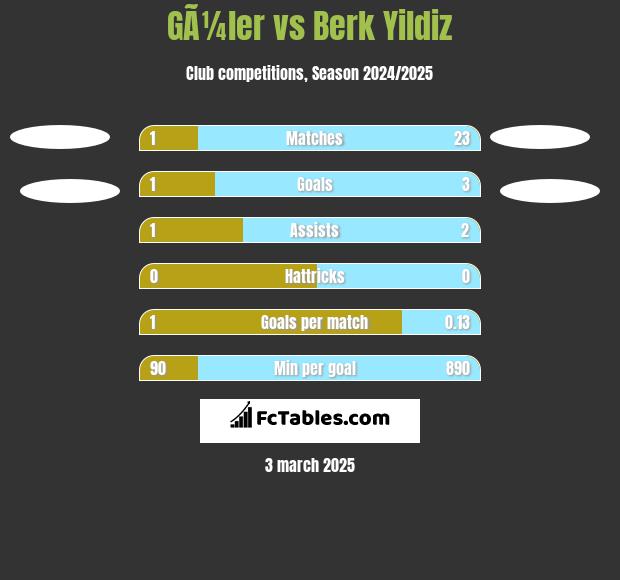 GÃ¼ler vs Berk Yildiz h2h player stats