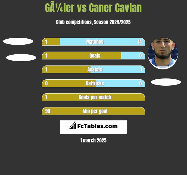 GÃ¼ler vs Caner Cavlan h2h player stats