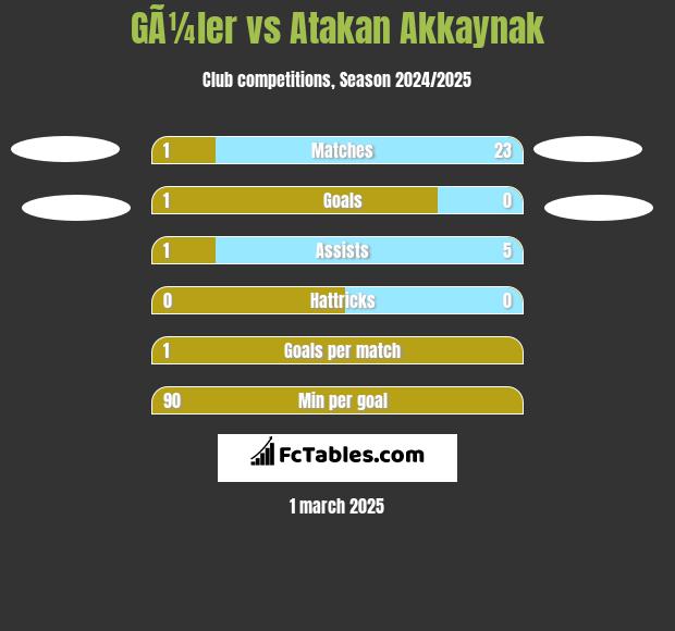 GÃ¼ler vs Atakan Akkaynak h2h player stats