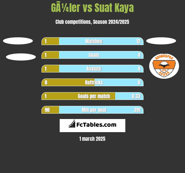 GÃ¼ler vs Suat Kaya h2h player stats