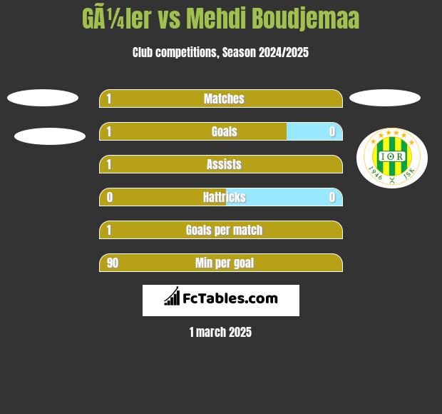 GÃ¼ler vs Mehdi Boudjemaa h2h player stats