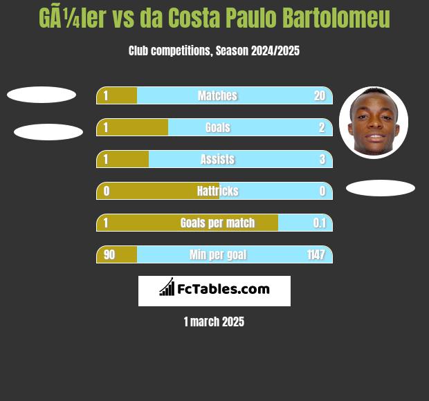 GÃ¼ler vs da Costa Paulo Bartolomeu h2h player stats