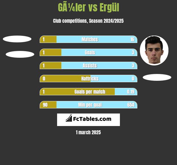 GÃ¼ler vs Ergül h2h player stats