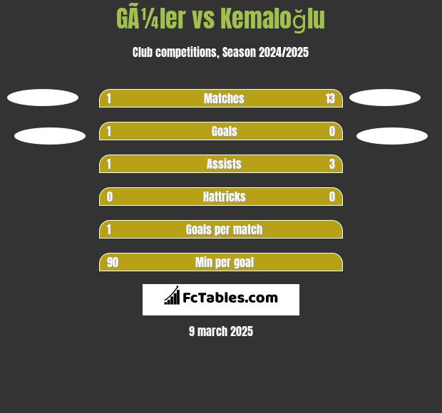 GÃ¼ler vs Kemaloğlu h2h player stats