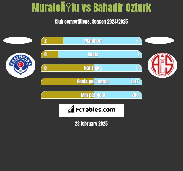 MuratoÄŸlu vs Bahadir Ozturk h2h player stats