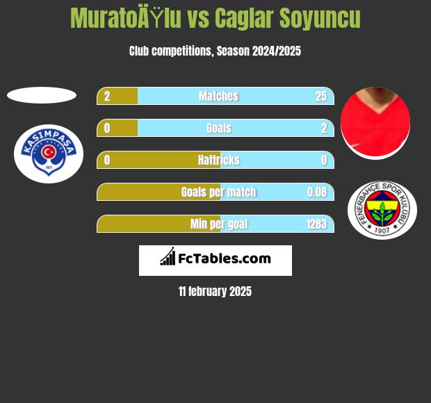 MuratoÄŸlu vs Caglar Soyuncu h2h player stats