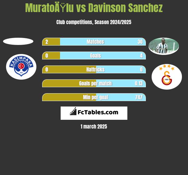 MuratoÄŸlu vs Davinson Sanchez h2h player stats