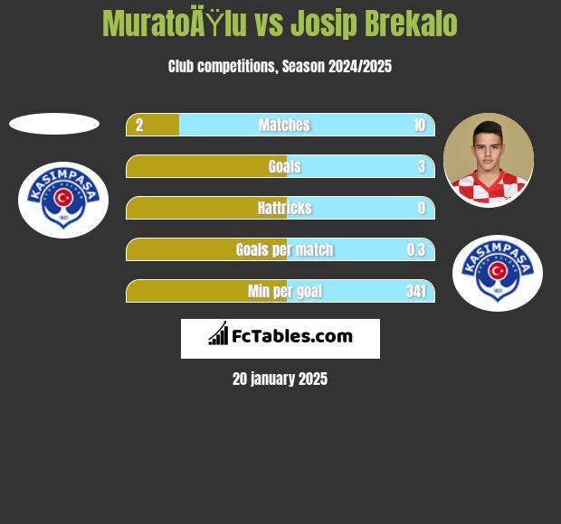 MuratoÄŸlu vs Josip Brekalo h2h player stats