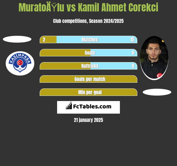 MuratoÄŸlu vs Kamil Ahmet Corekci h2h player stats