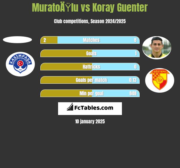 MuratoÄŸlu vs Koray Guenter h2h player stats