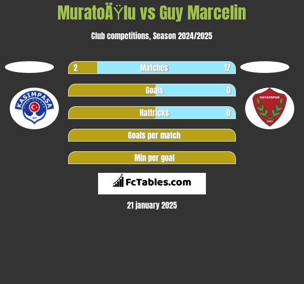 MuratoÄŸlu vs Guy Marcelin h2h player stats