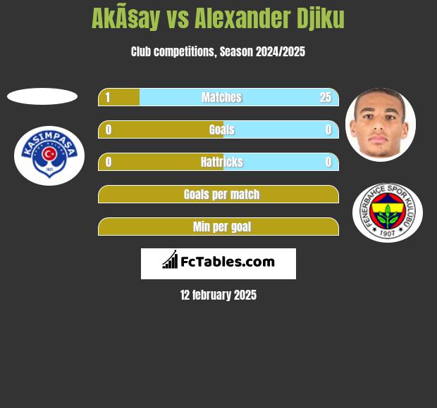 AkÃ§ay vs Alexander Djiku h2h player stats