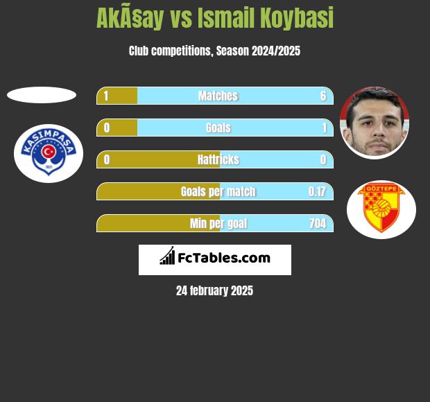 AkÃ§ay vs Ismail Koybasi h2h player stats