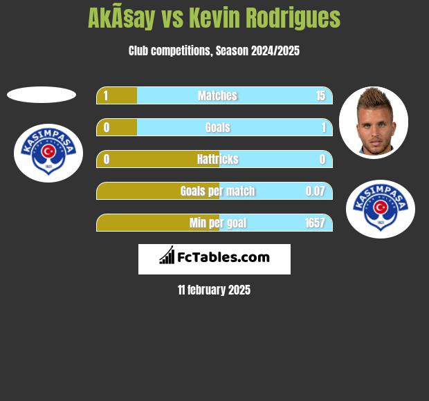 AkÃ§ay vs Kevin Rodrigues h2h player stats