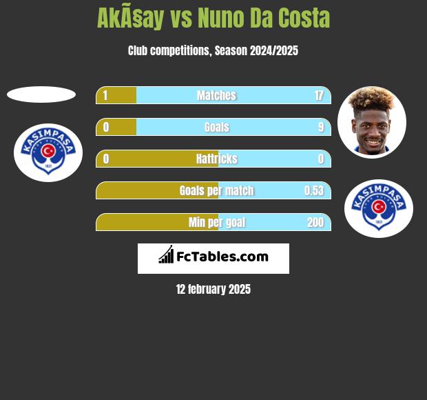 AkÃ§ay vs Nuno Da Costa h2h player stats