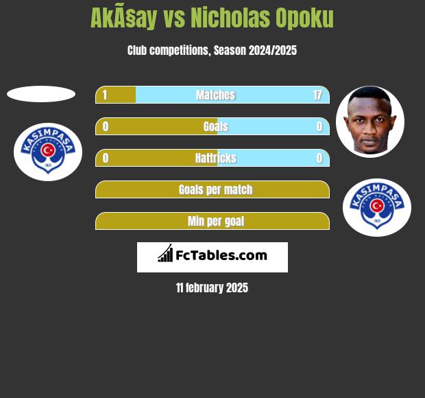 AkÃ§ay vs Nicholas Opoku h2h player stats