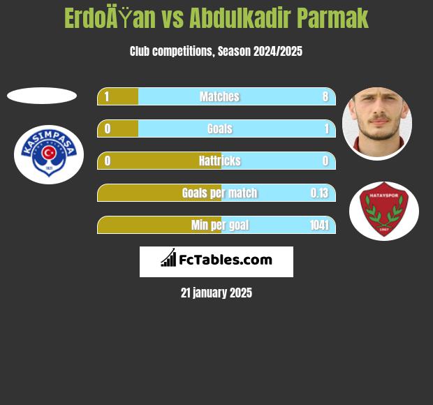 ErdoÄŸan vs Abdulkadir Parmak h2h player stats