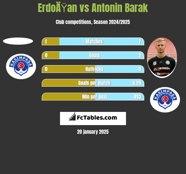 ErdoÄŸan vs Antonin Barak h2h player stats