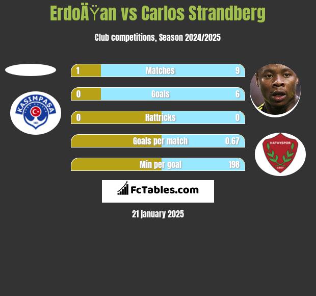 ErdoÄŸan vs Carlos Strandberg h2h player stats