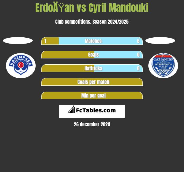 ErdoÄŸan vs Cyril Mandouki h2h player stats