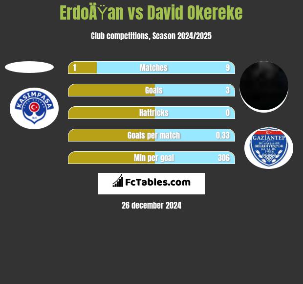 ErdoÄŸan vs David Okereke h2h player stats