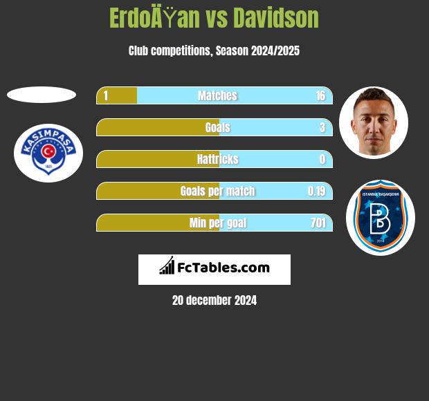 ErdoÄŸan vs Davidson h2h player stats