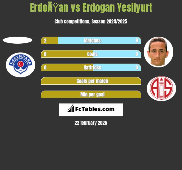 ErdoÄŸan vs Erdogan Yesilyurt h2h player stats