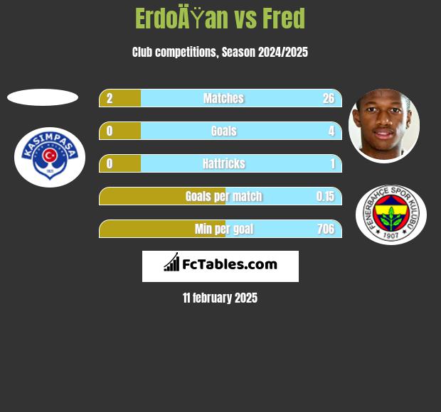 ErdoÄŸan vs Fred h2h player stats