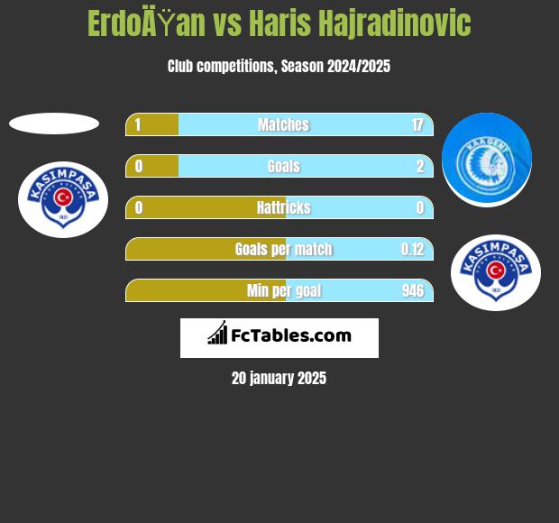 ErdoÄŸan vs Haris Hajradinovic h2h player stats