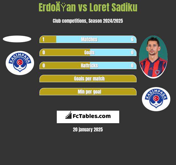 ErdoÄŸan vs Loret Sadiku h2h player stats