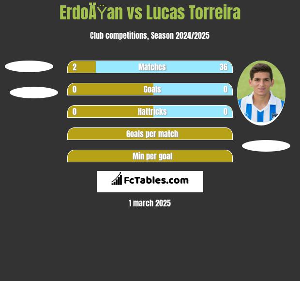 ErdoÄŸan vs Lucas Torreira h2h player stats