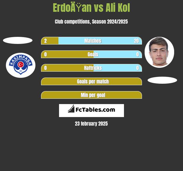 ErdoÄŸan vs Ali Kol h2h player stats