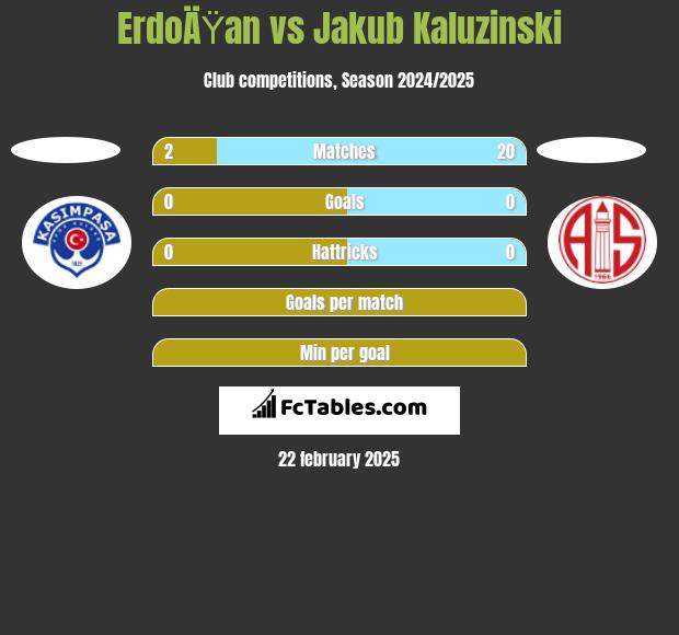 ErdoÄŸan vs Jakub Kaluzinski h2h player stats