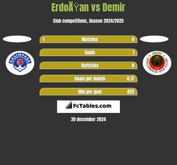 ErdoÄŸan vs Demir h2h player stats