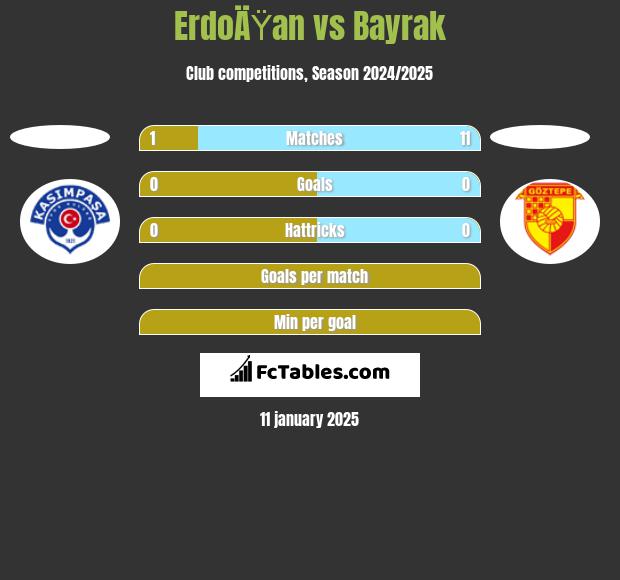 ErdoÄŸan vs Bayrak h2h player stats