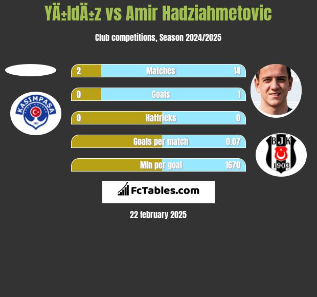 YÄ±ldÄ±z vs Amir Hadziahmetovic h2h player stats