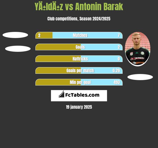 YÄ±ldÄ±z vs Antonin Barak h2h player stats