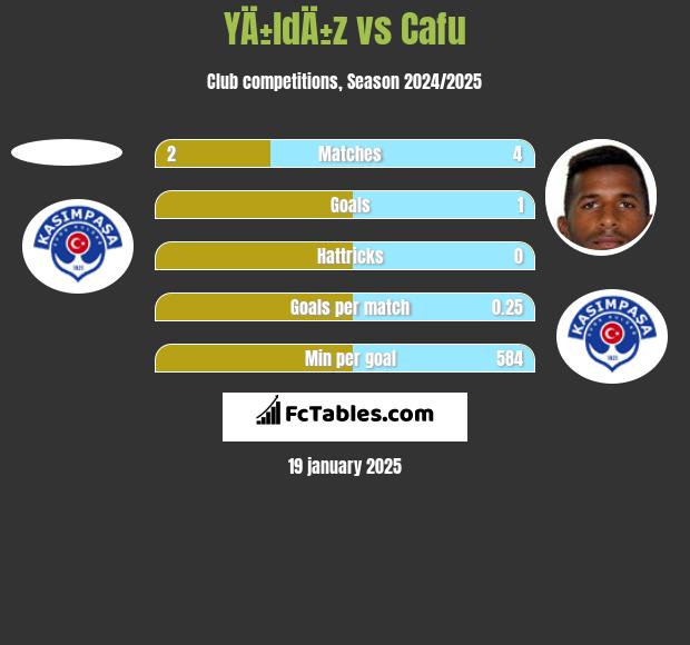 YÄ±ldÄ±z vs Cafu h2h player stats